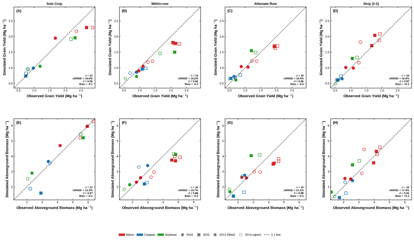 Observed versus simulated grain yield and aboveground biomass