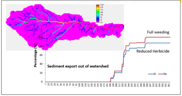 LUCIA simulated sediment yield patterns
