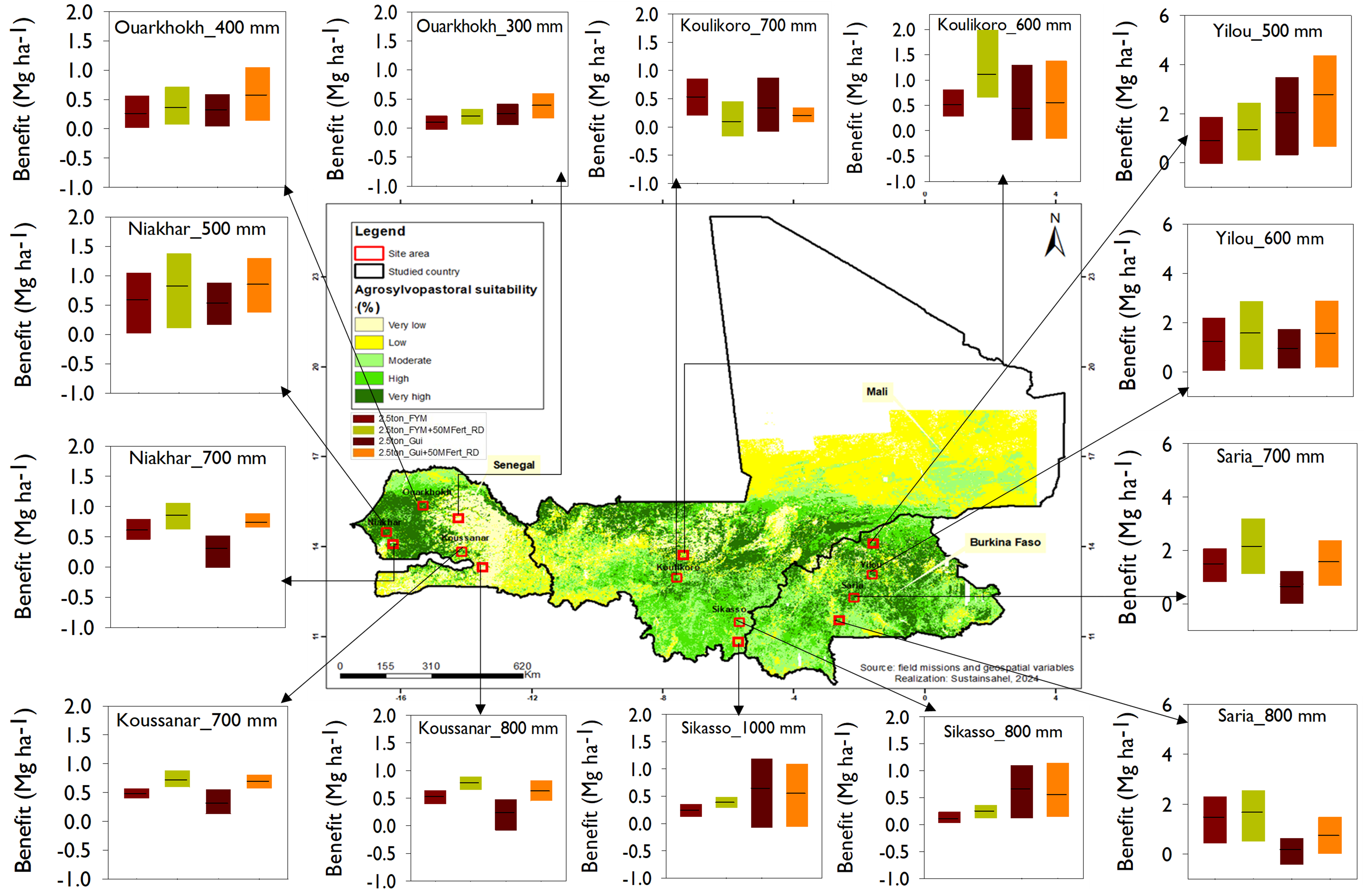Simulated grain yield benefits across SustainSAHEL project sites